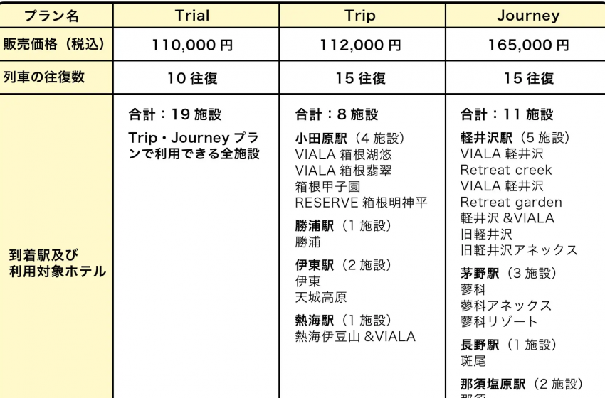  JR東日本と東急リゾーツ＆ステイ、会員向けに、ワーケーションに使える特急列車のお得なチケット販売、8/1～